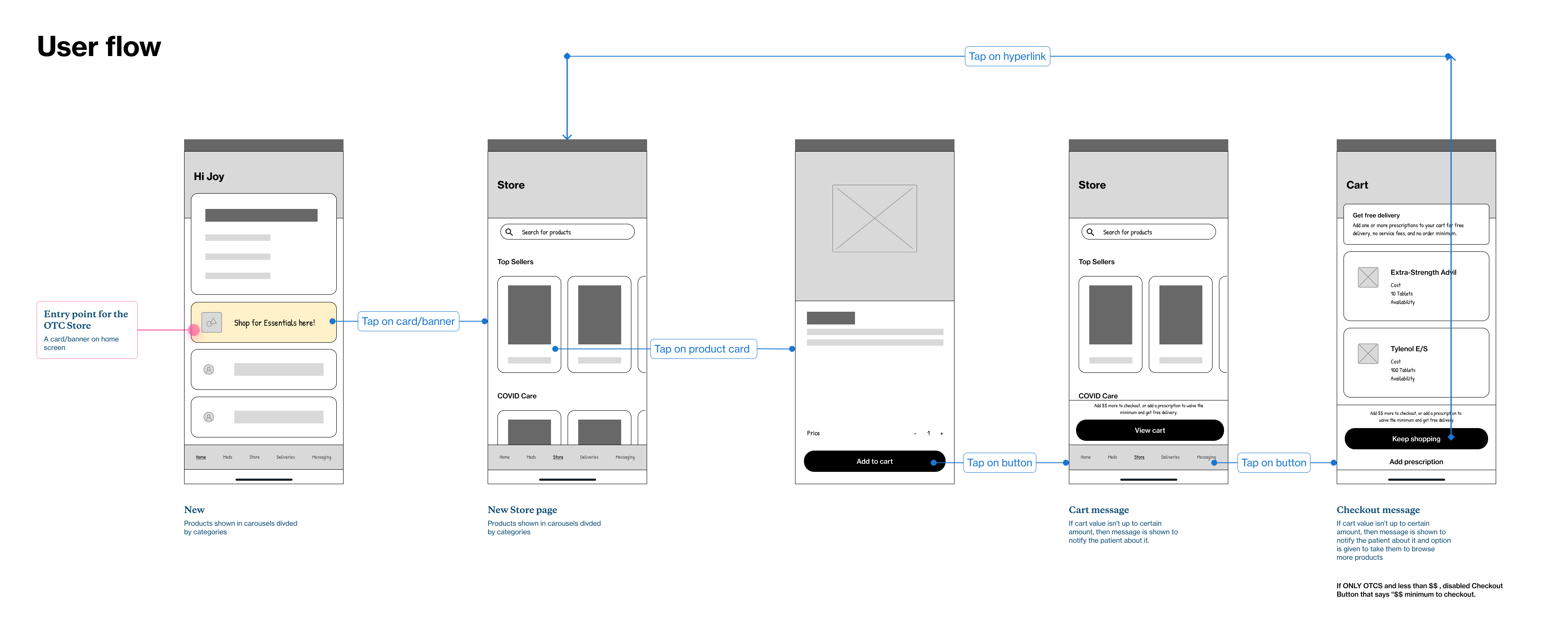 User flow Wireframe 1