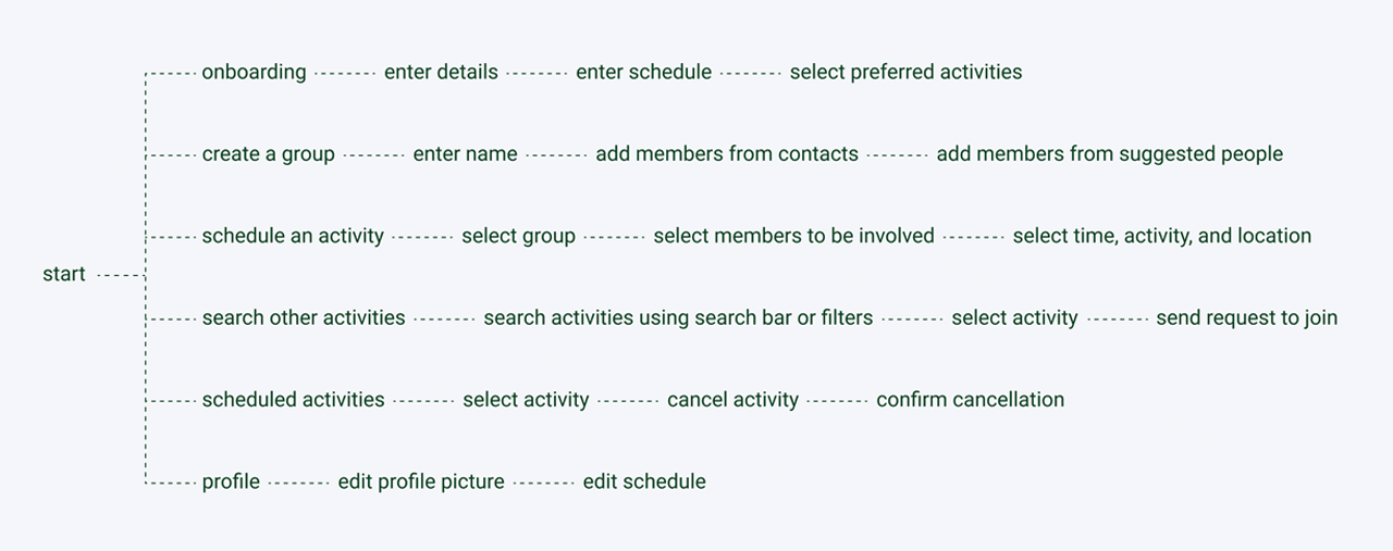 GroupFit - Information Architecture