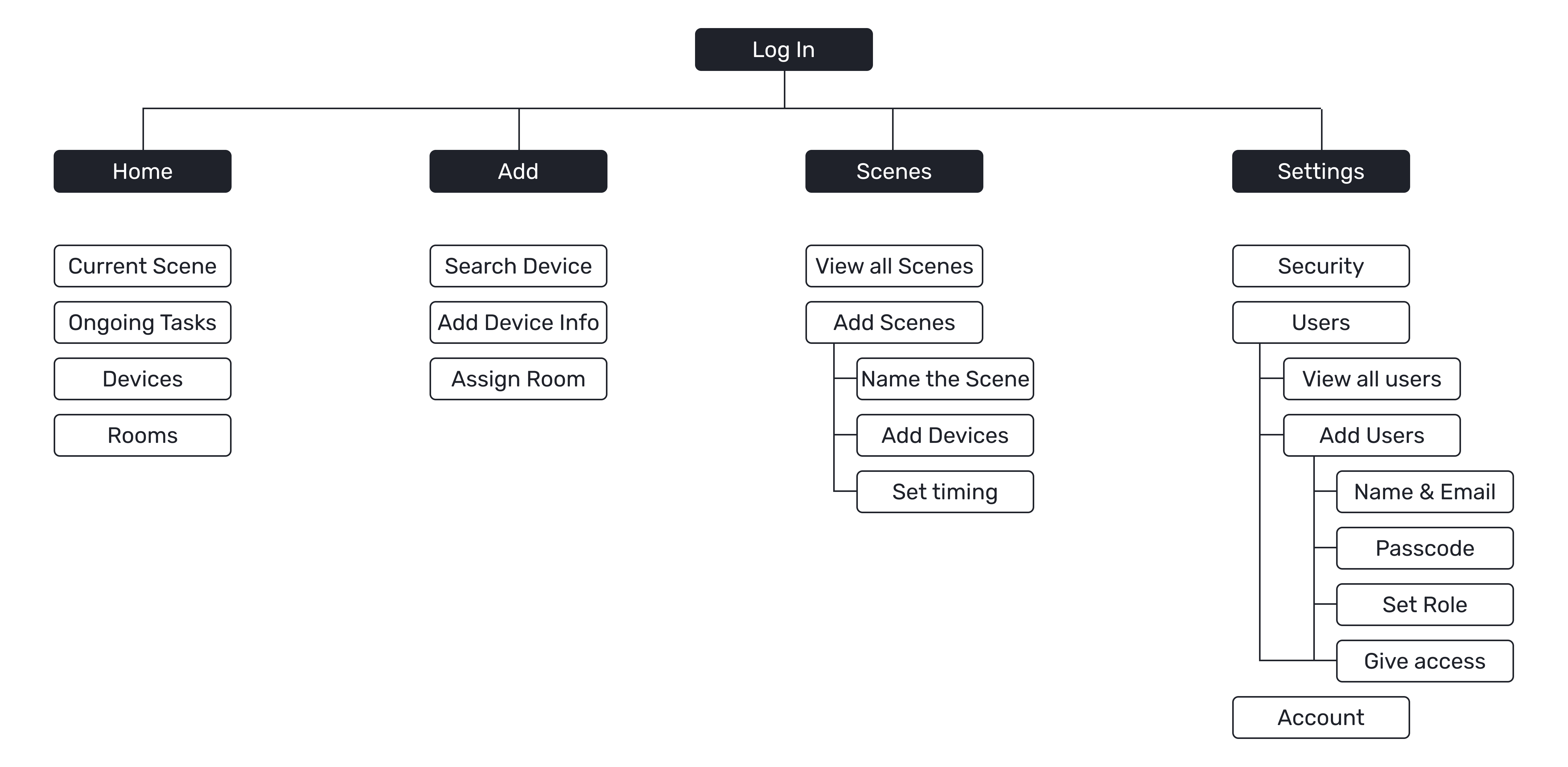 SmartHome Information Architecture